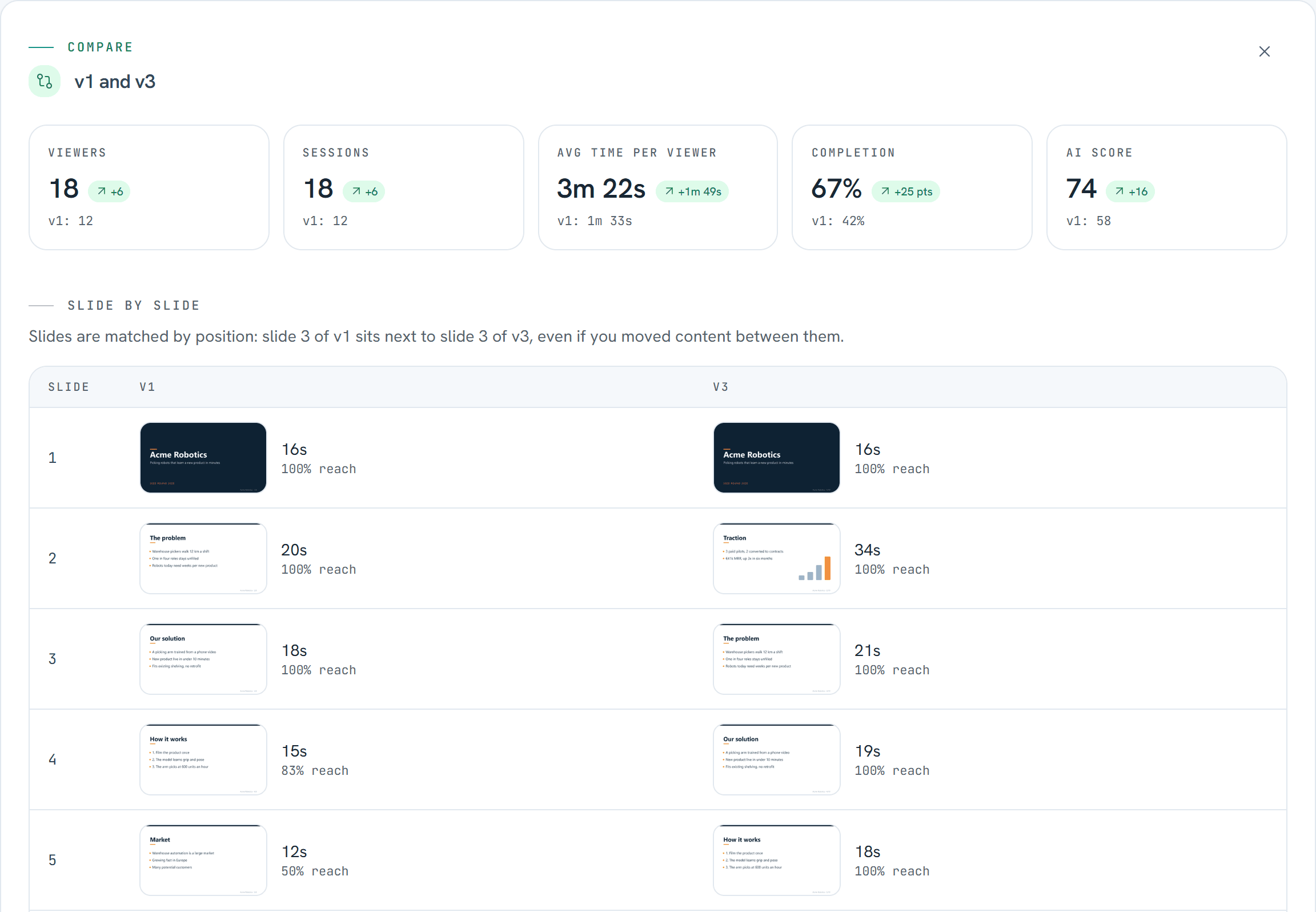 Comparing two pitch deck versions: completion up 25 points and average time per viewer up 1m 49s, with time and reach for each slide
