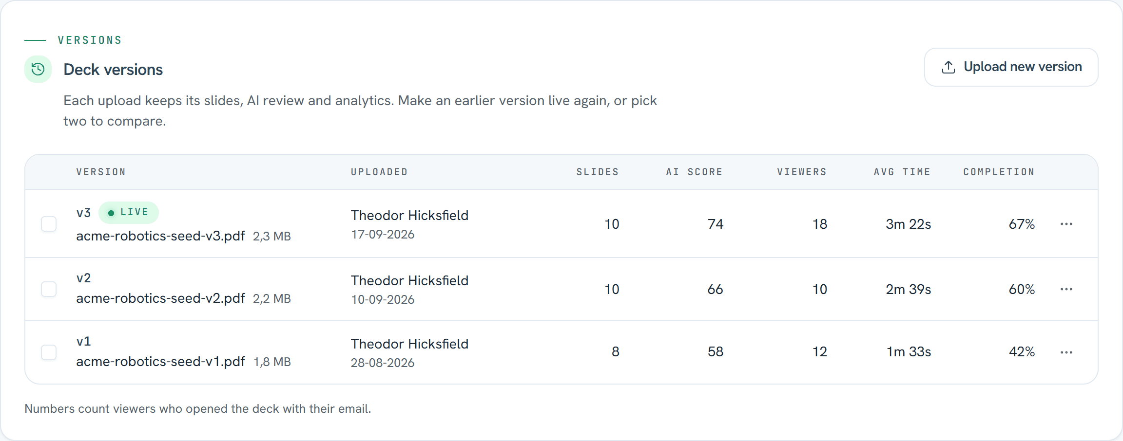 Pitch deck versions in Pitchroom: three versions of a seed deck with slides, AI score, viewers, average time and completion for each